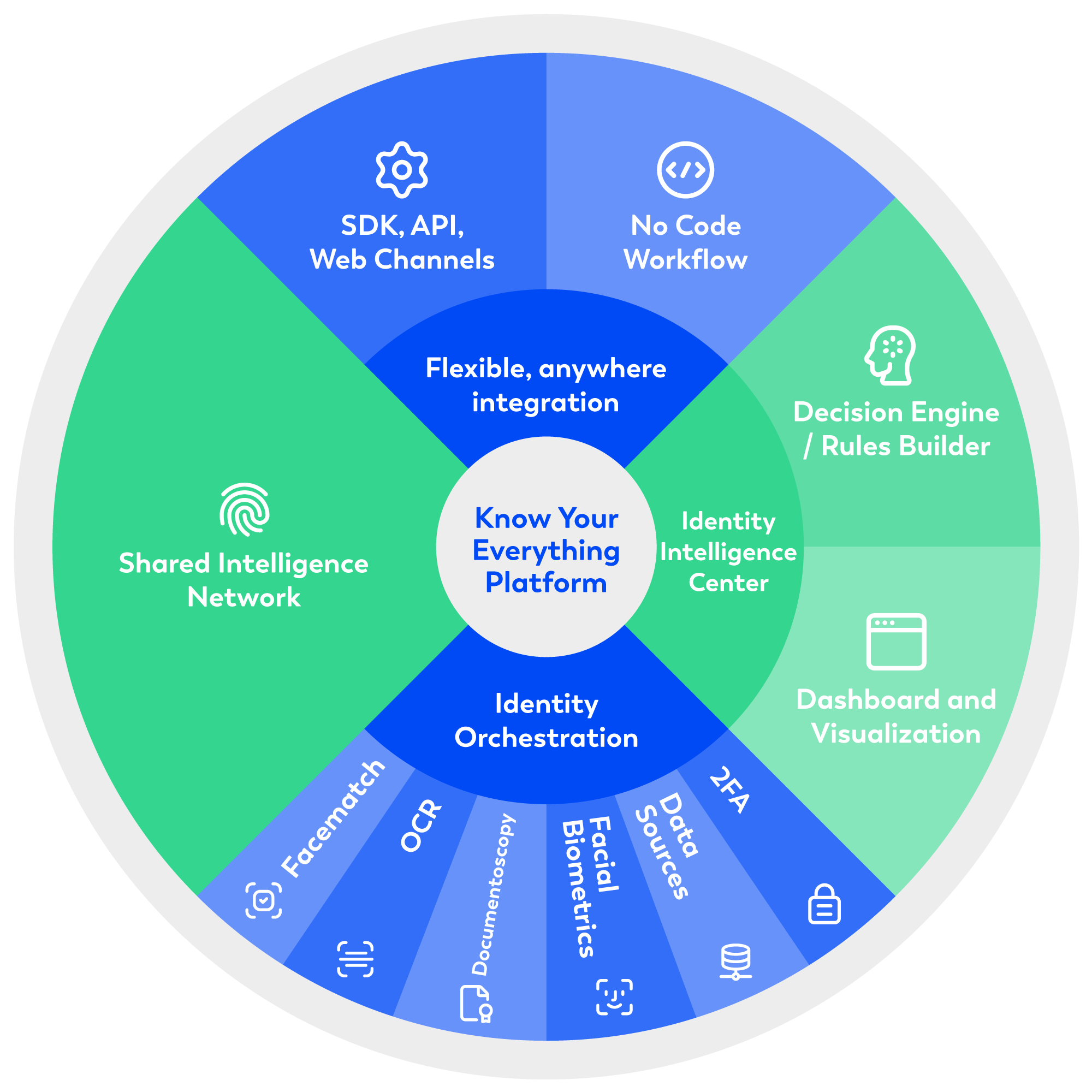 Know your Everything